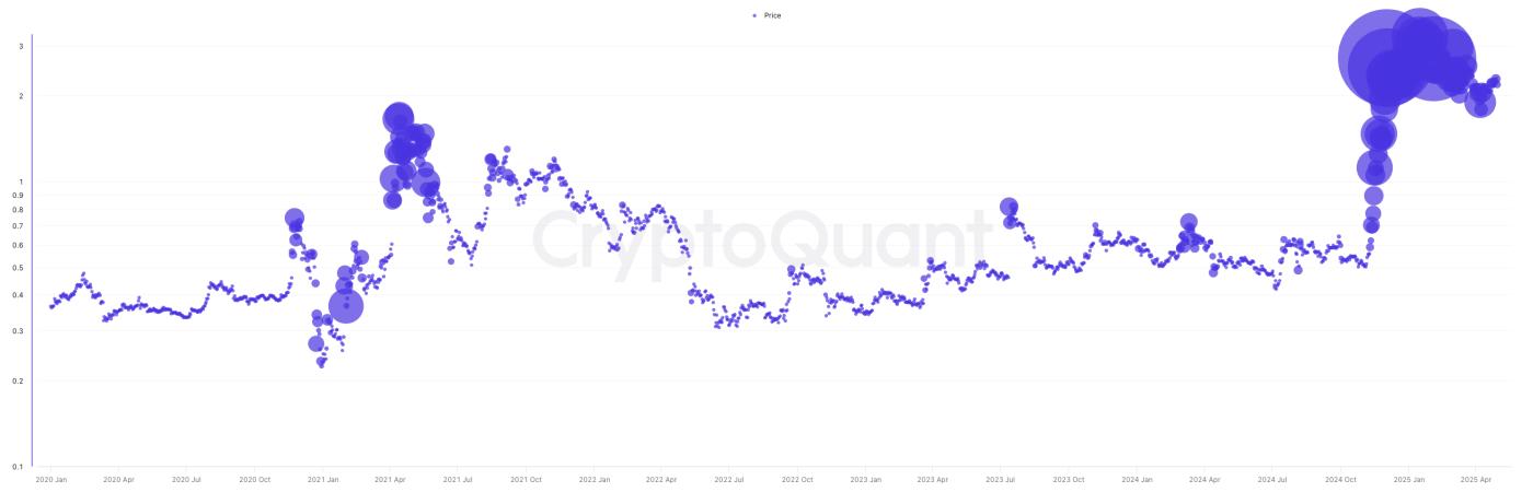 XRP Spot Trading Volume Since 2020
