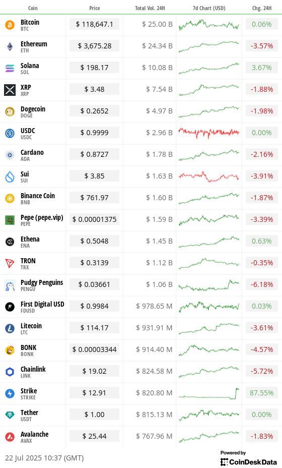 Top 20 digital assets’ prices and volumes