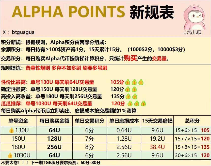 Spring of Airdrop Farmers: How to Play Binance Alpha Points Activity?