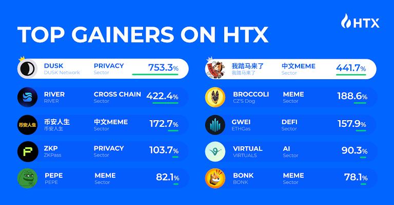 Up to 753% Gains! “HTX Select” January Listings Recap: Capturing Alpha Against the Trend as Multi-Sector Assets Outperform the Market