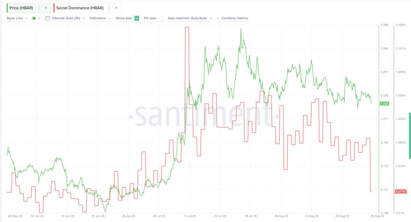 HBAR Price And Social Dominance