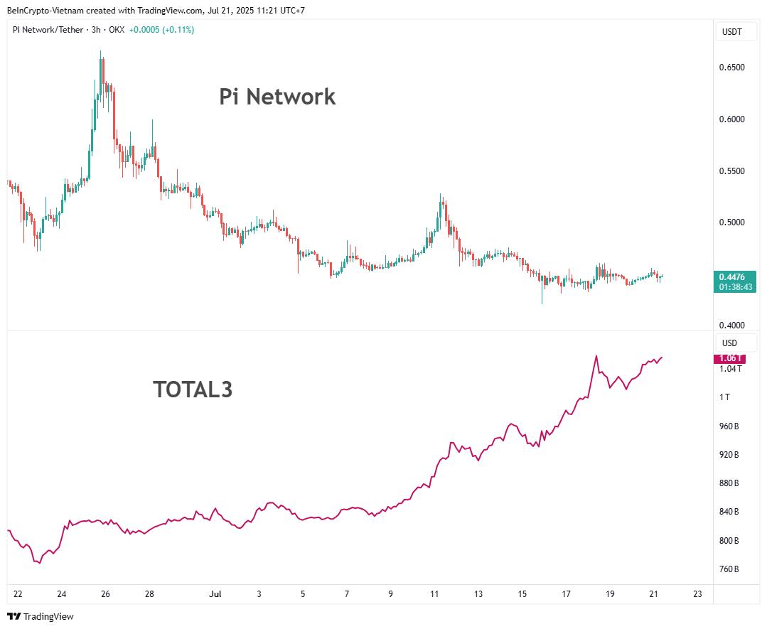 Pi Network Price vs. Altcoin Market Cap (TOTAL3). Source: TradingView