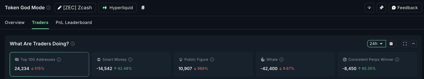 Zcash Perps는 공매도 편향을 보인다
