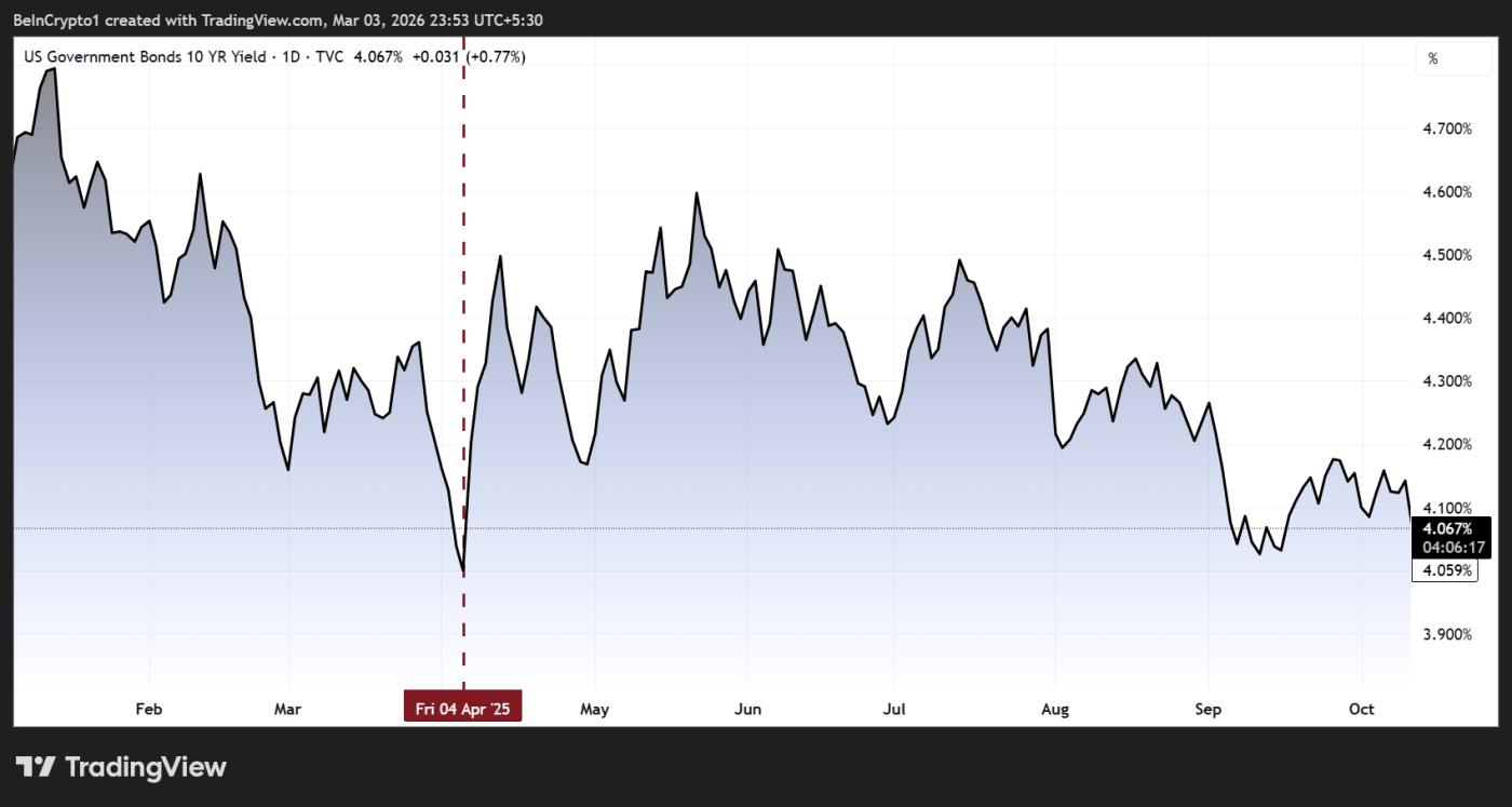 10-year Treasury bond yields prior to April 9, 2025