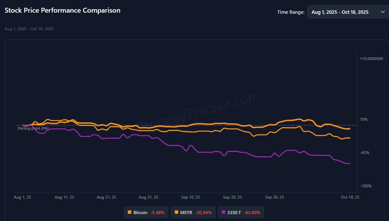 Bitcoin price performance vs Strategy and Metaplanet.