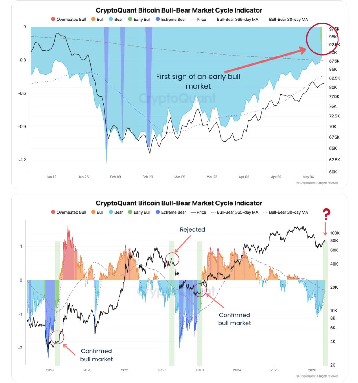 CryptoQuant Bitcoin Bull-Bear Market Cycle Indicator