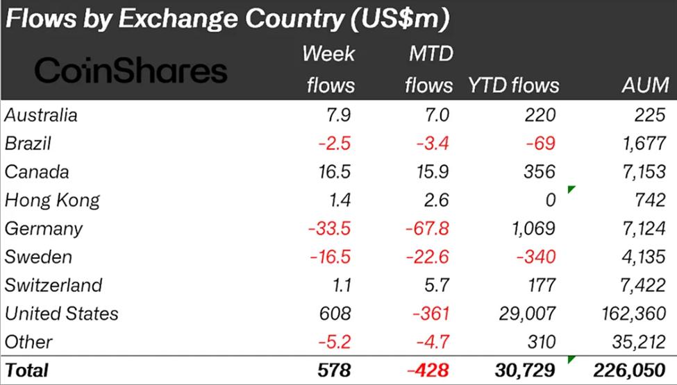Crypto Inflows on Regional Metrics