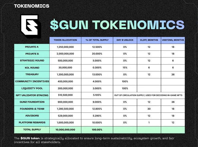 gun-tokenomics
