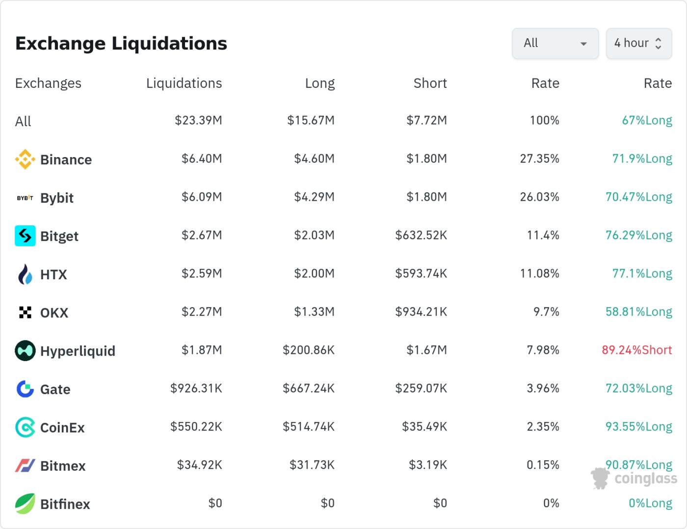 암호화폐 청산 데이터 / 코인글래스