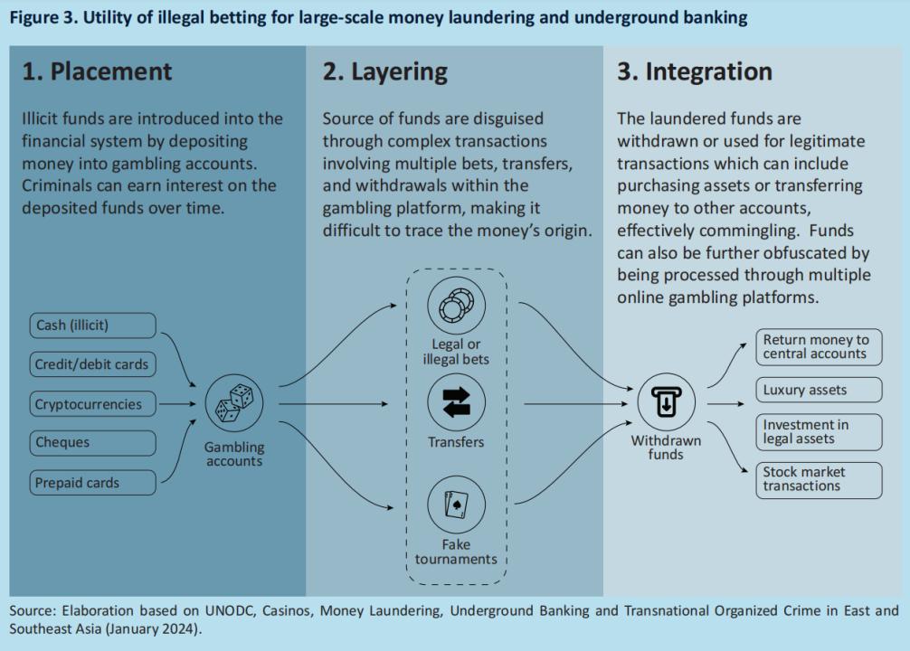 UNODC releases fraud report in Southeast Asia: Cryptocurrency becomes a tool for crime, and all parties need to strengthen international cooperation