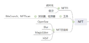 從比特幣生態到RWA賽道,Web3生態全景分析