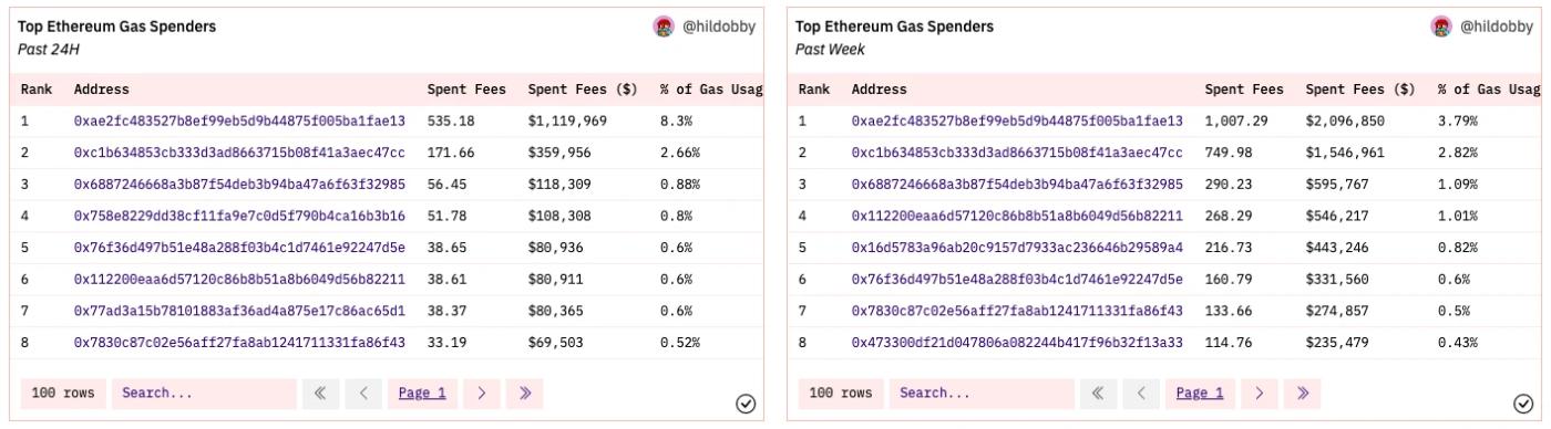 主网gas为何这么高?meme币夹子杀疯了
