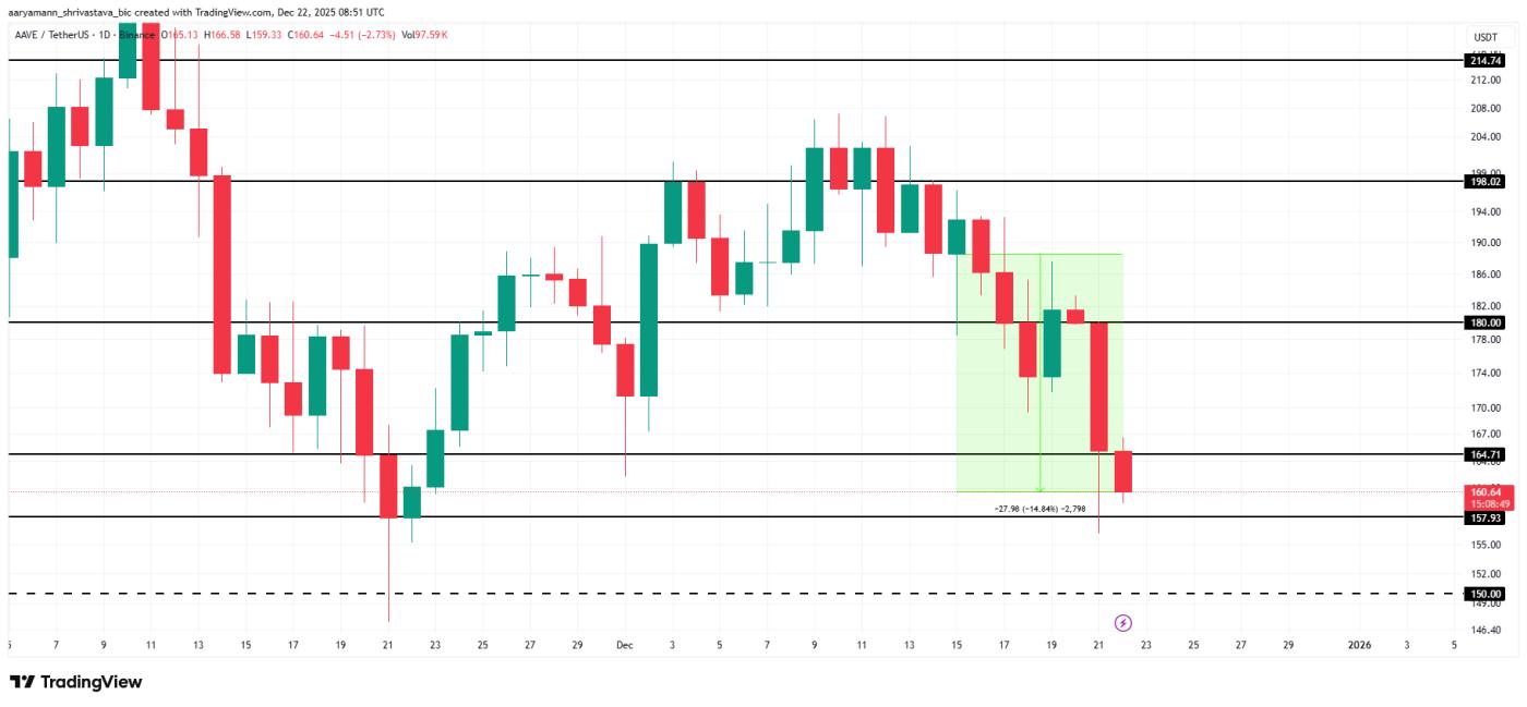 AAVE Price Analysis.