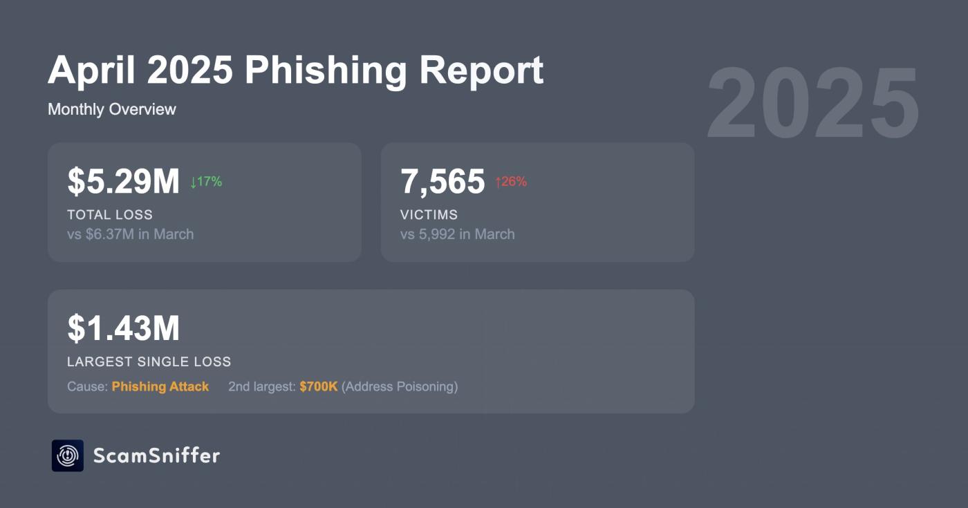 Crypto Phishing Scams in April.