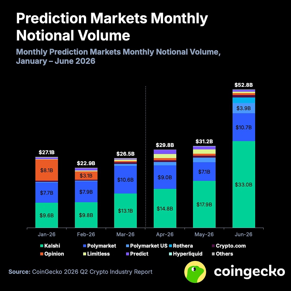 Prediction Market Performance in Q2 2026.