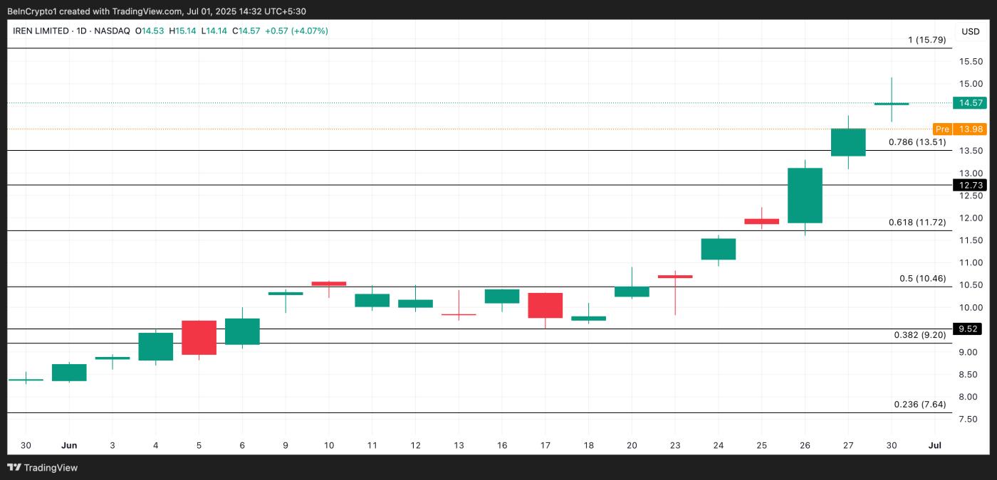 IREN Price Analysis.