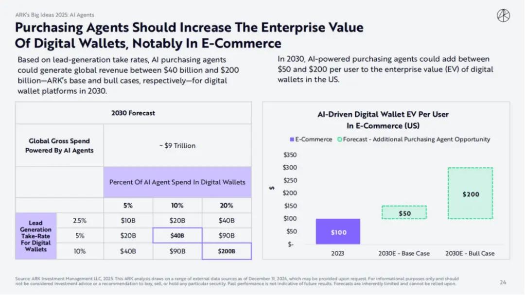 ARK Invest 2025 보고서: 우드는 암호화폐, AI 에이전트, 스테이블코인에 대해 어떻게 생각할까?