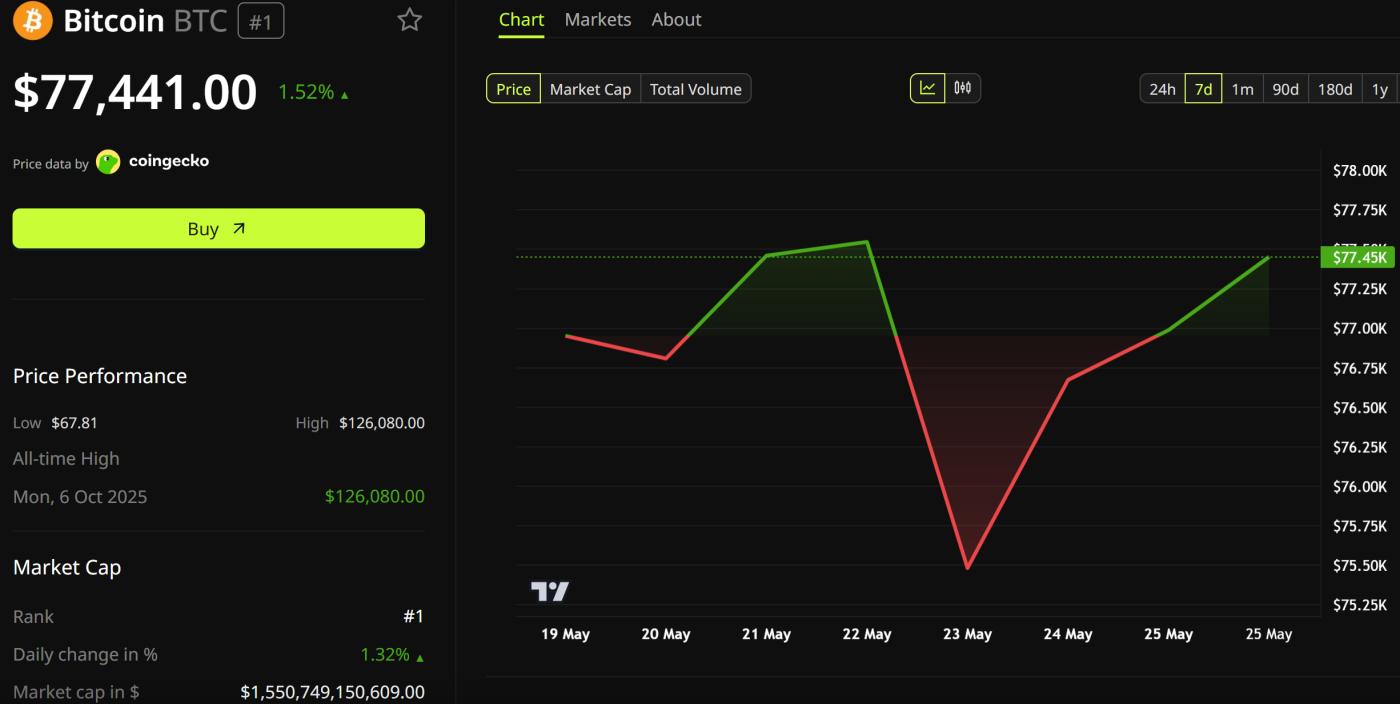 比特币（BTC）价格表现。