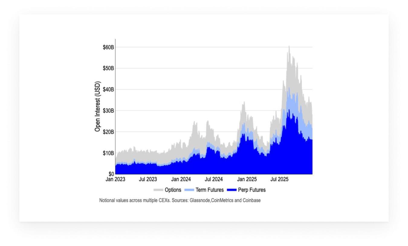 Coinbase + Glassnode: Charting Crypto Q1 2026