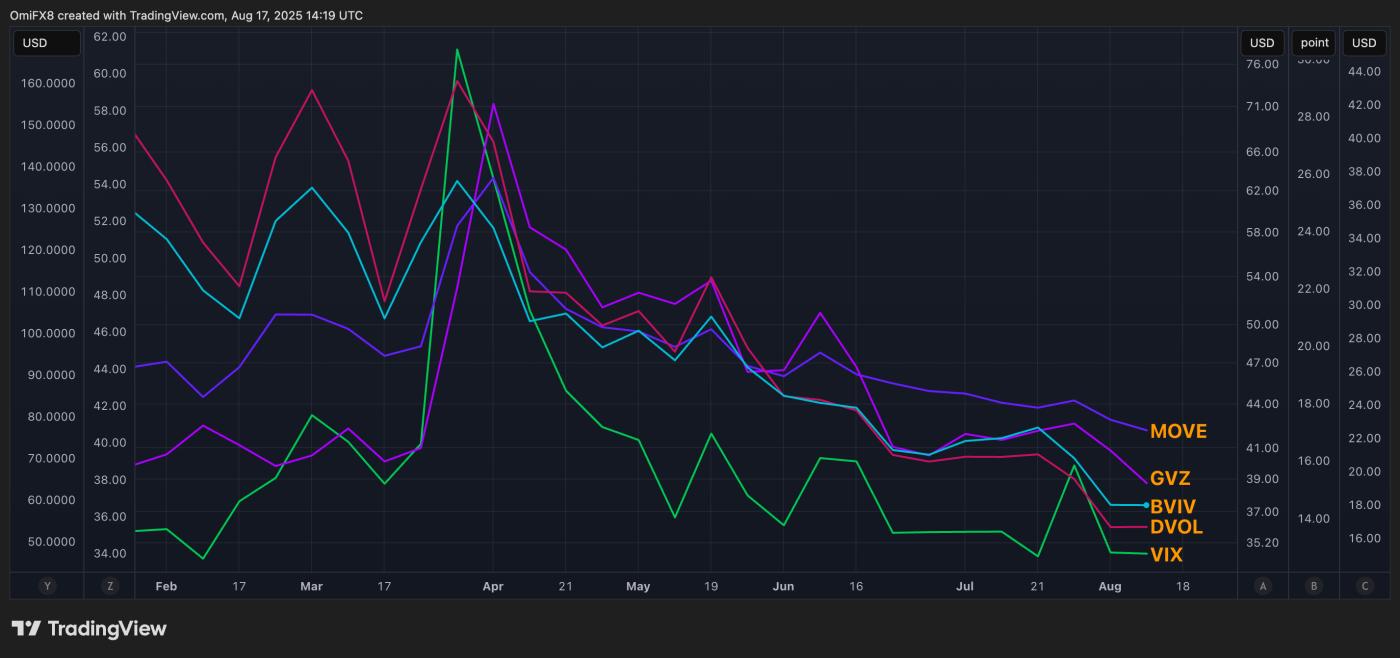 Volatility crashing across asset classes (TradingView)