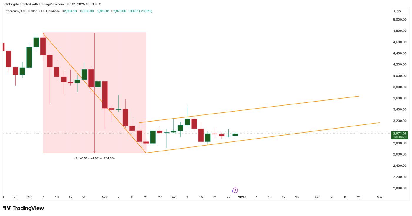 2026년까지 이더리움 시장 구조는 하락세일 전망입니다.