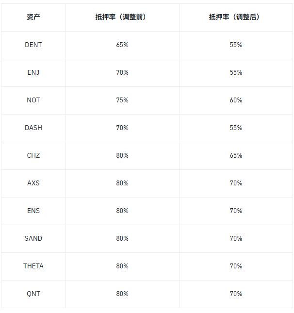 바이낸스가 통합 계정의 일부 자산 담보율을 조정할 예정