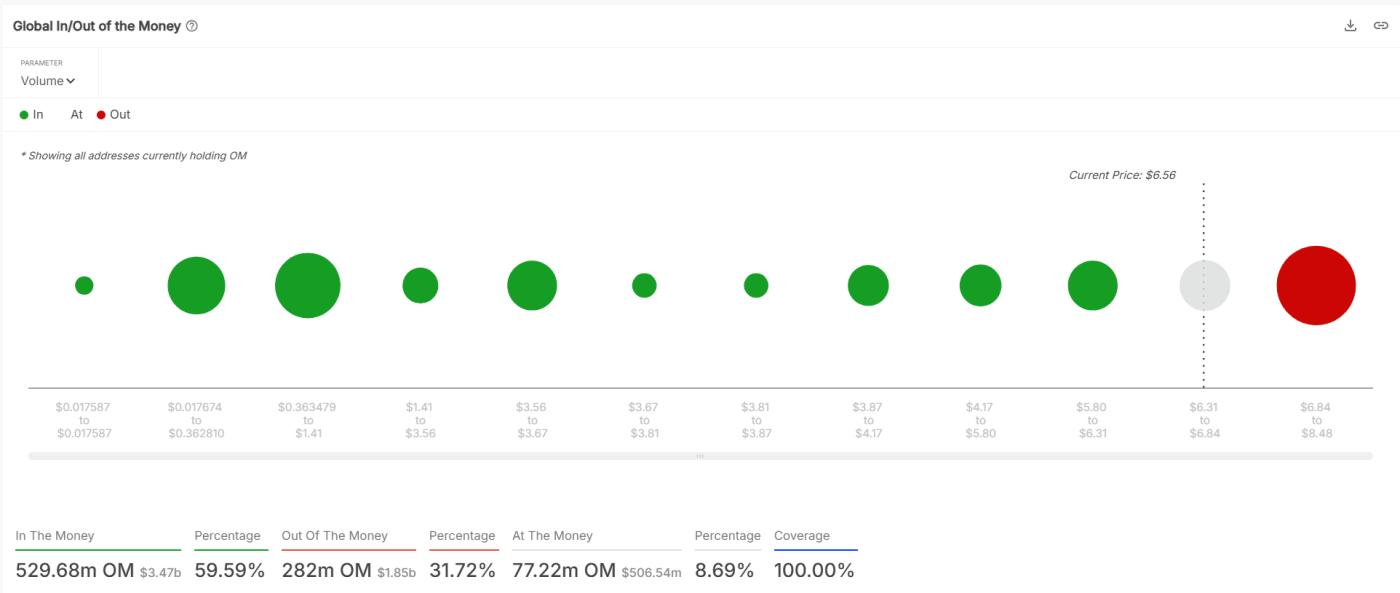 Dự đoán giá Mantra [OM]: Mục tiêu ngắn hạn cho trader - Tin Tức Bitcoin - Cập Nhật Tin Tức Coin Mới Nhất 24/7 2025