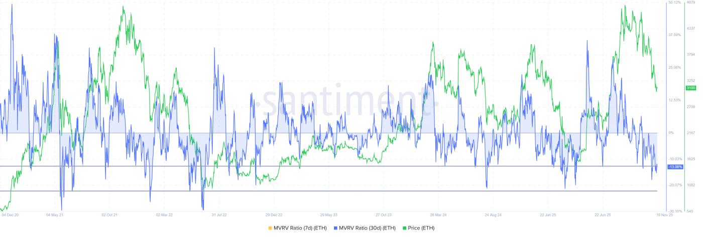 이더리움 MVRV 비율