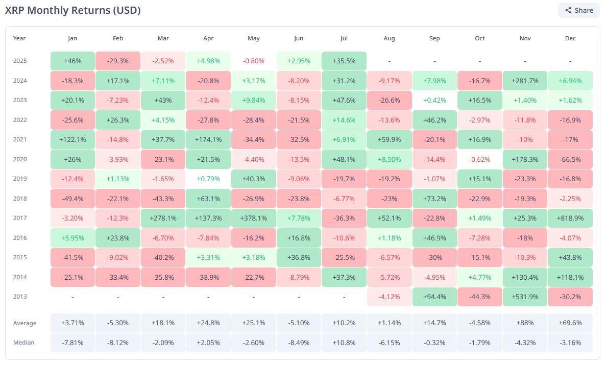 XRP Historical Monthly Returns.