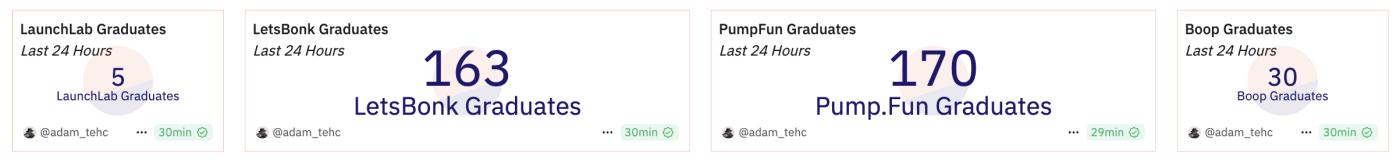 Solana Meme Coins Launchpads Graduated Tokens (Last 24 hours).