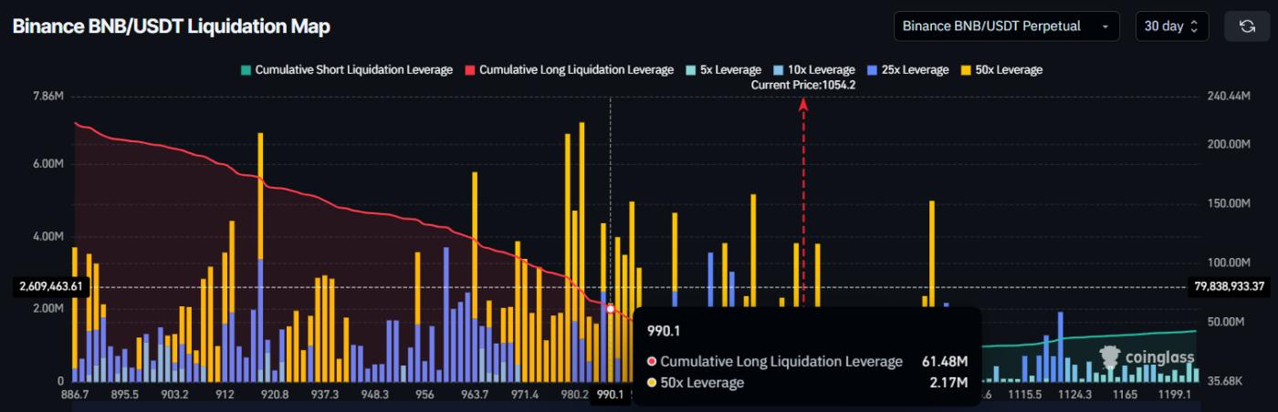 BNB Liquidation Map.