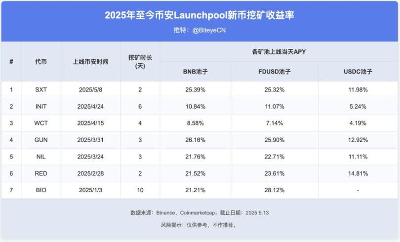币安赚钱效应指南：BNB持有党 vs Alpha积分党，如何实现收益最大化？