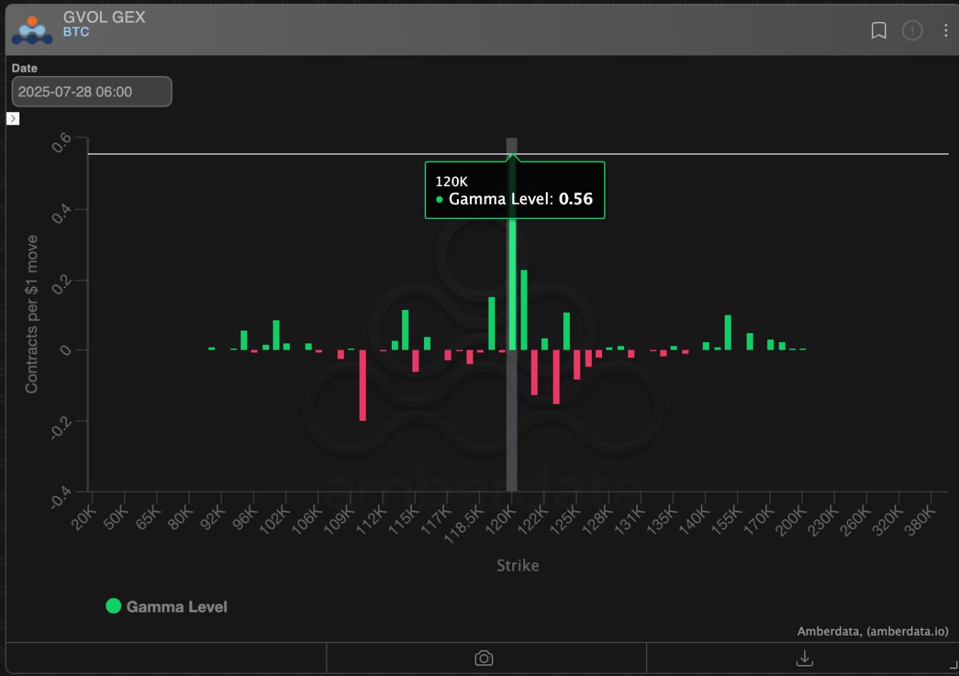 BTC's dealer gamma. (Deribit/Amberdata) BTC's dealer gamma. (Deribit/Amberdata)