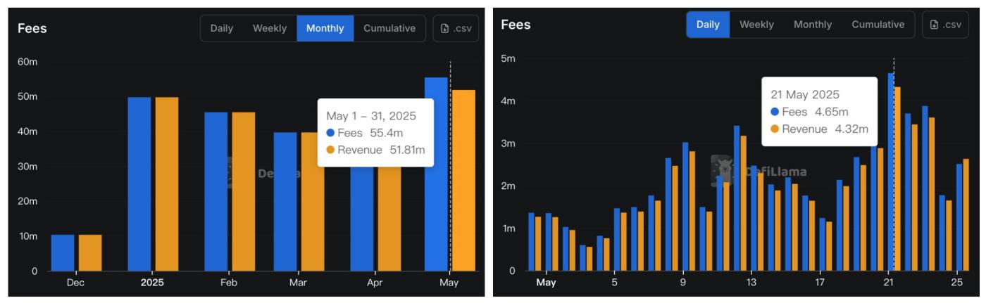 Revenue and fees from Hyperliquid. Source: ai_9684xtpa