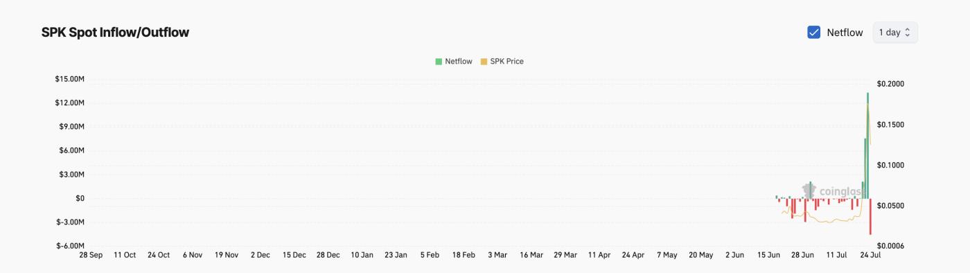 SPK Netflow