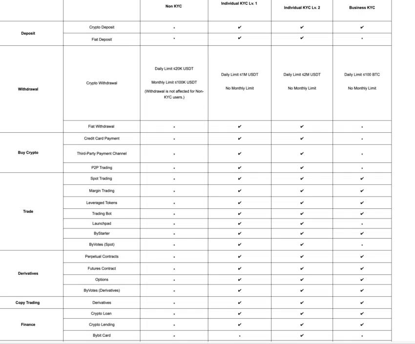 Deposit/withdrawal fees on Bybit