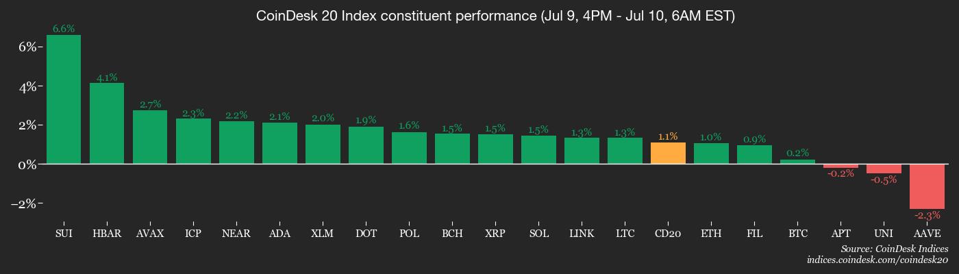 CoinDesk 20 members’ performance
