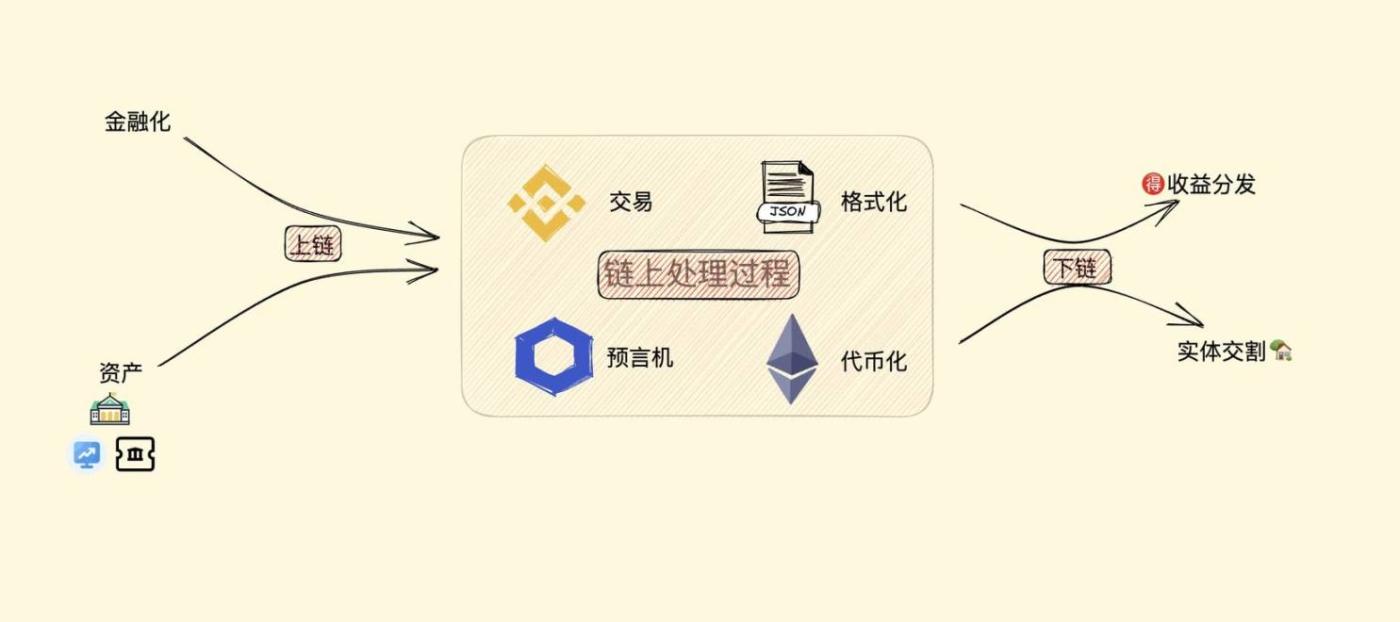 RWA 的思路与实践