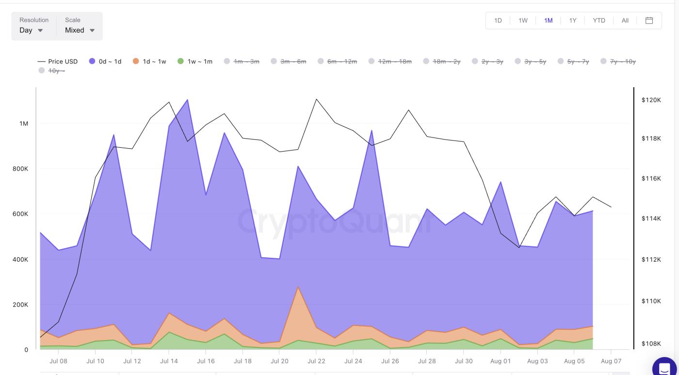 Bitcoin price and Spent Output Age Bands