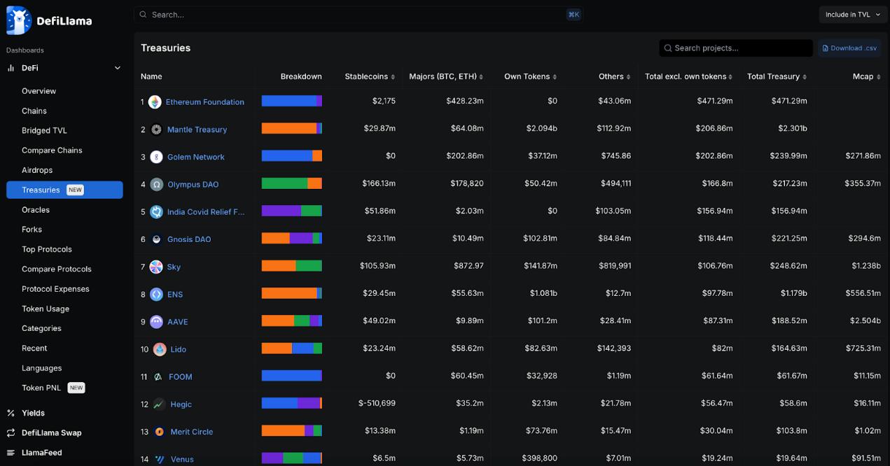 A panoramic interpretation of the current status of DeFi development: Aave and Lido become the highest TVL protocols, and Solana ranks second among public chains
