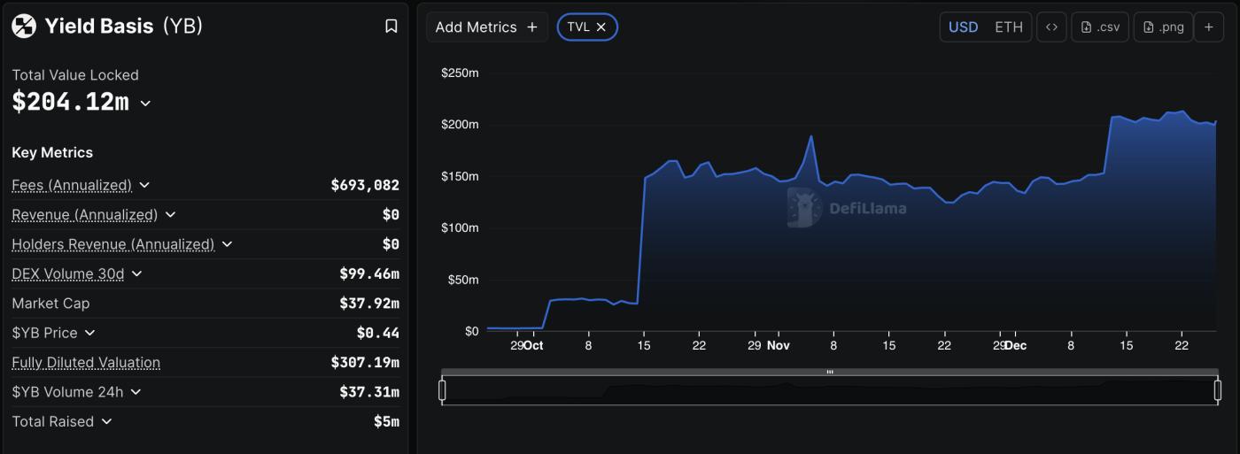 수익률 기준 TVL