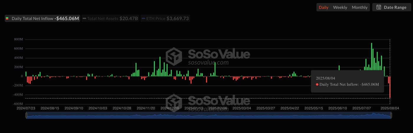 Ether ETFs: Daily net flows. (SoSoValue) Ether ETFs: Daily net flows. (SoSoValue)