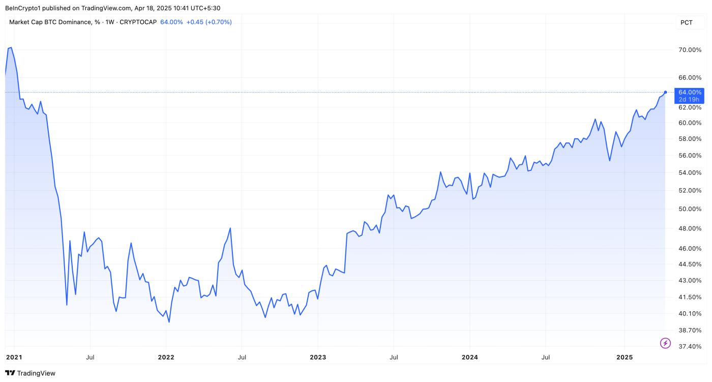 比特币统治率表现