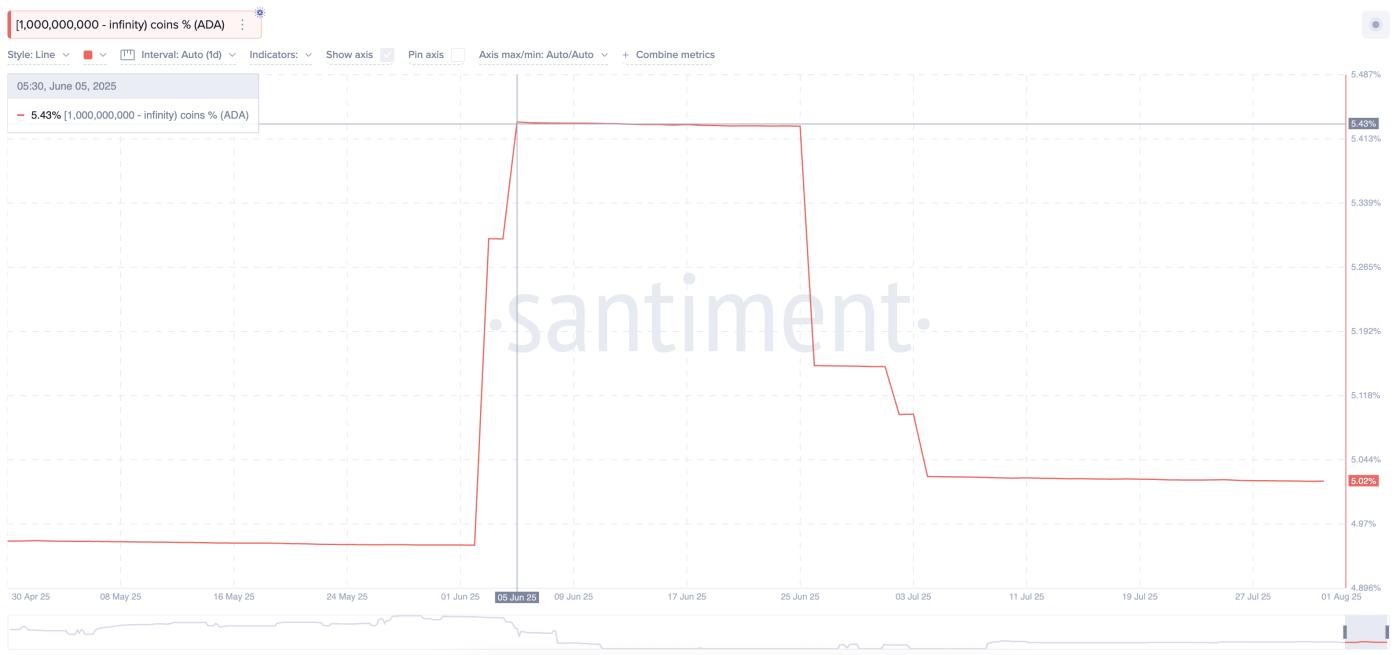 Super whales cut back on ADA holdings