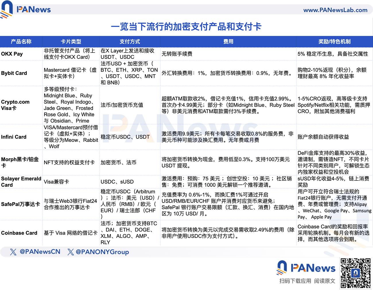 一覽當下流行的加密支付產品，交易所繫主要玩家，各有哪些亮點和福利？