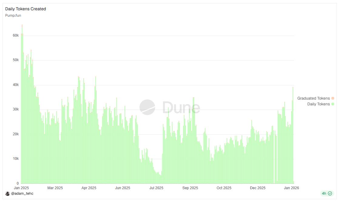 Daily Tokens Created on Pump.fun. Source: Dune