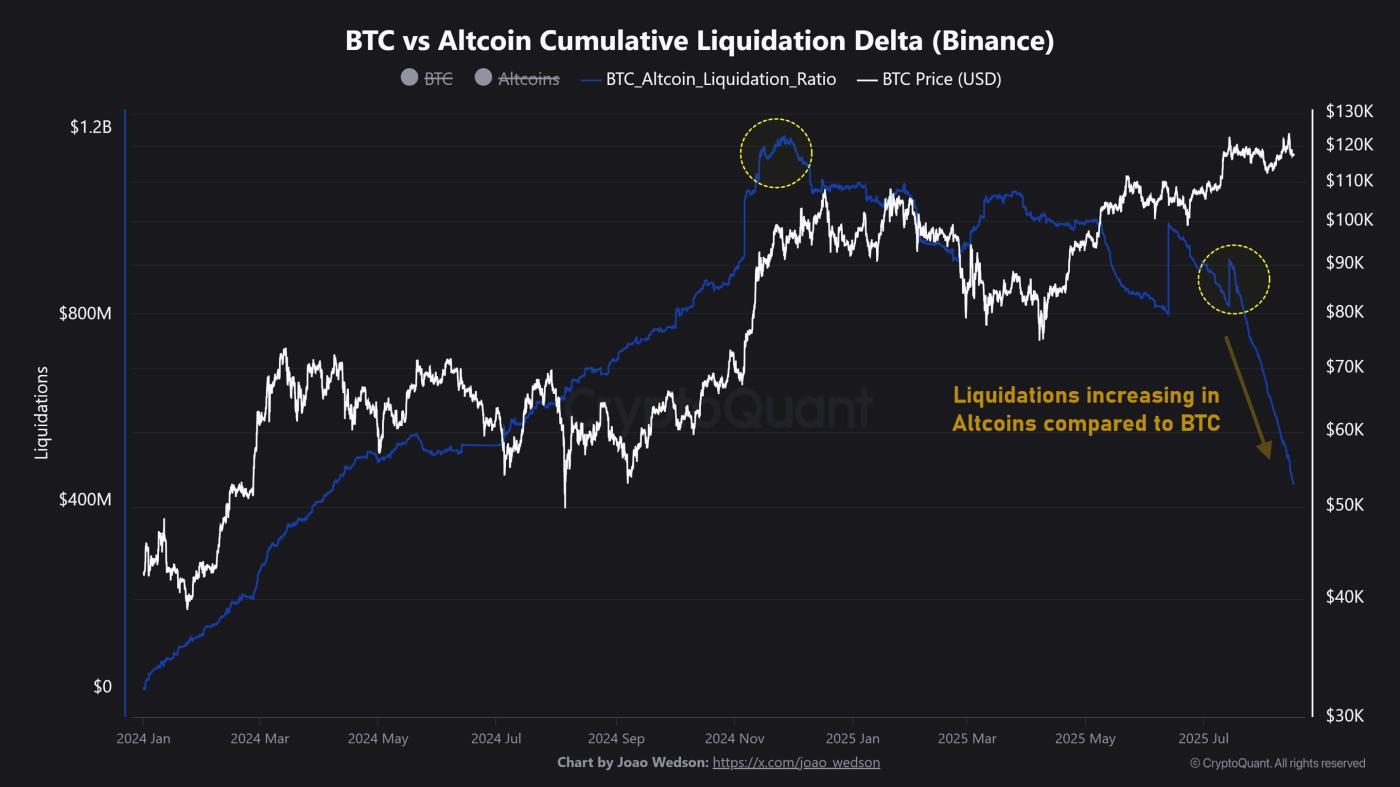 A chart showing the bitcoin-altcoin liquidations ratio