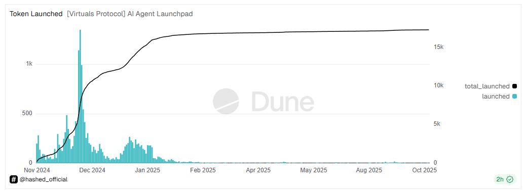Số lượng token được phát hành trên thị trường ảo hàng ngày. Nguồn: Dune