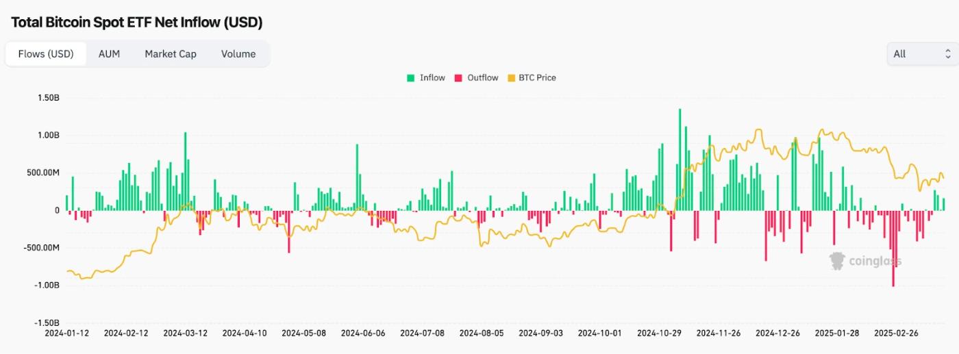 Bitcoin Spot ETF Net Inflows-Outflows