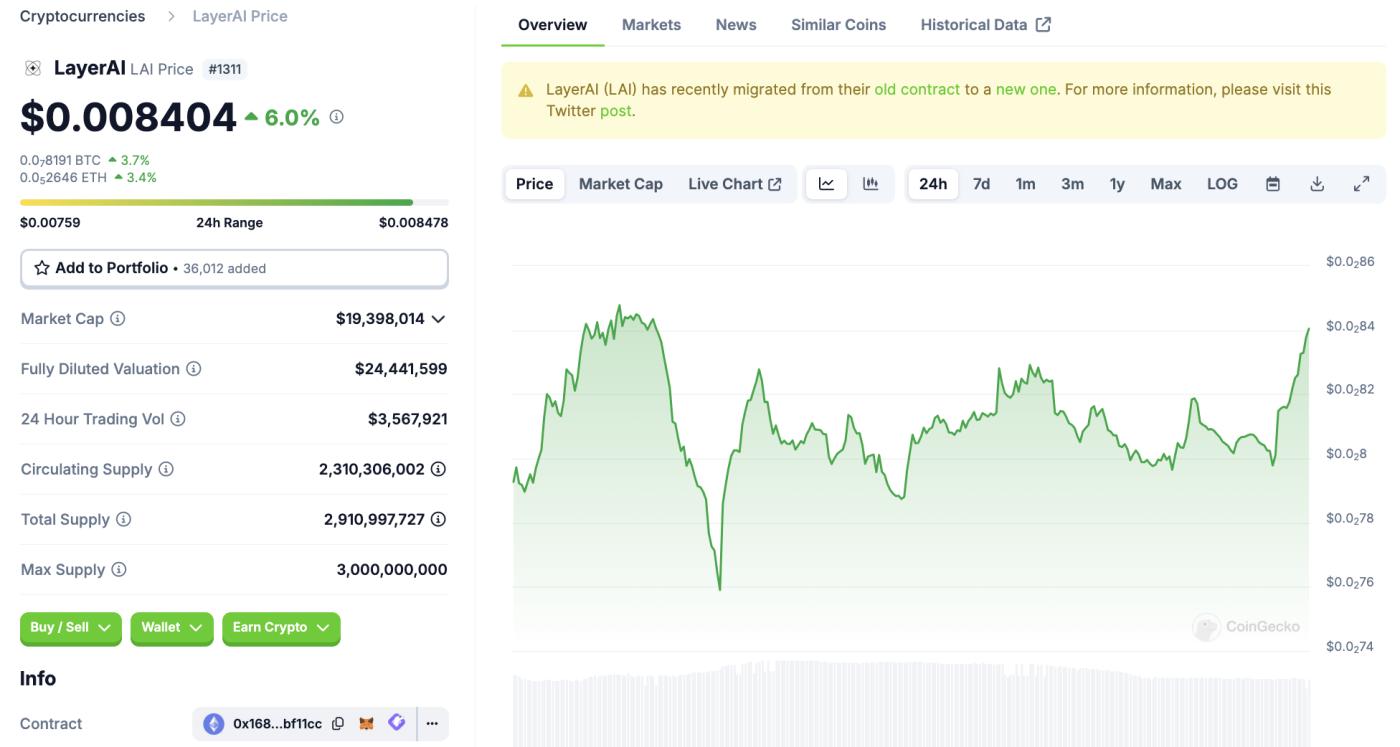 Price movement of the LayerAI token. Source: CoinGecko